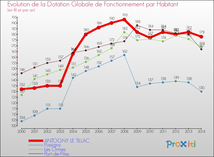 Evolution et montant de la dotation globale de fonctionnement par Habitant pour ANTOGNY LE TILLAC et les communes proches de 2000 à 2014. Comparaison des dotations globales de fonctionnement par habitant pour ANTOGNY LE TILLAC et les communes voisines de 2000 à 2014.